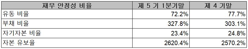 효성첨단소재 - 재무 안정성 비율