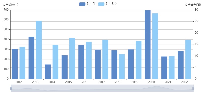전국 평균 강수량 및 강수 일수