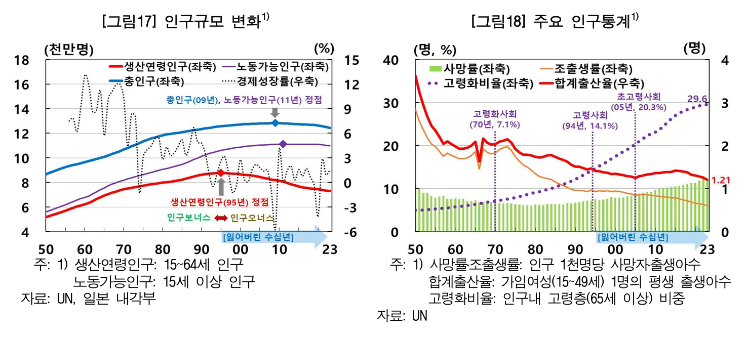 2. 저출산·고령화, 성장엔진을 식히다 핵심 지표 이미지