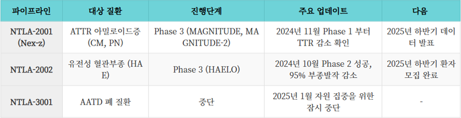 최신 임상 진행 상황