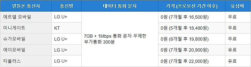 알뜰폰-6월-0원요금제-리스트