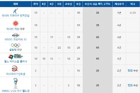 국가대표 보상일수