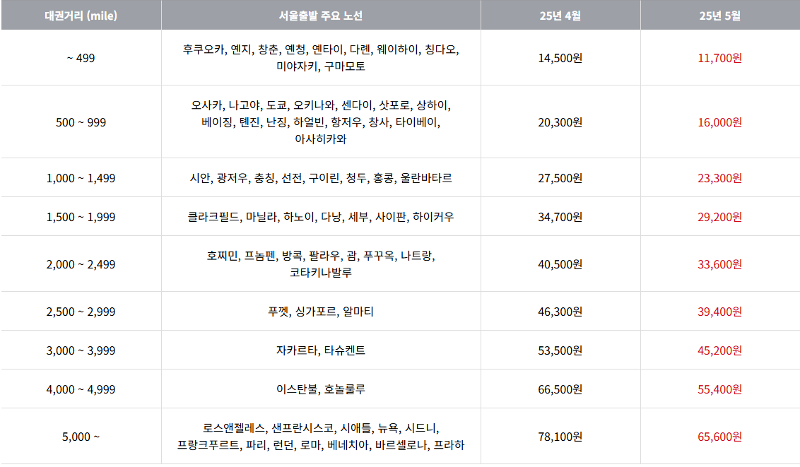 2025년 5월 아시아나항공 국제선 유류할증료 테이블