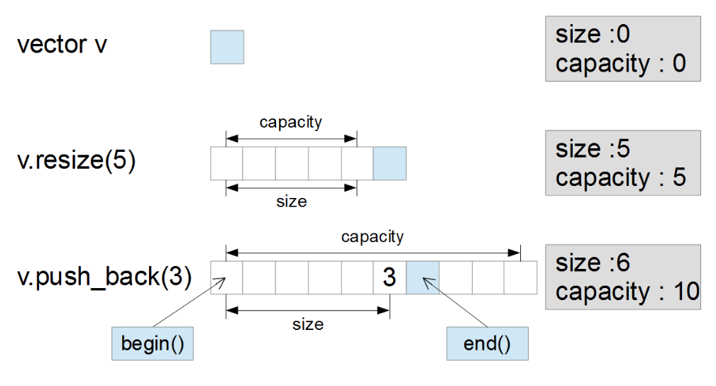 resize() 후 push_back() 결과