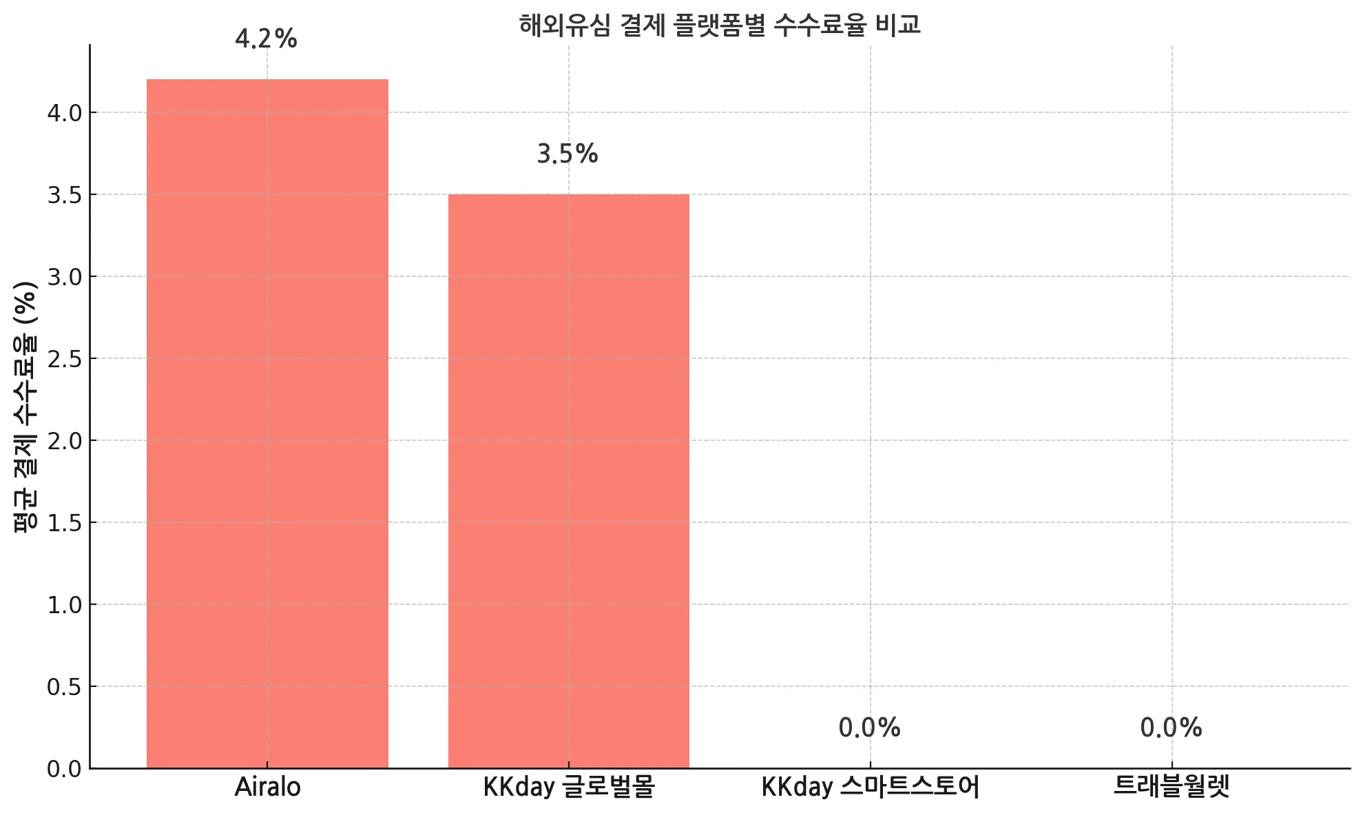 결제플랫폼_수수료율비교_그래프