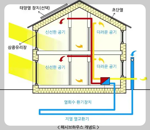 패시브 하우스 개념도