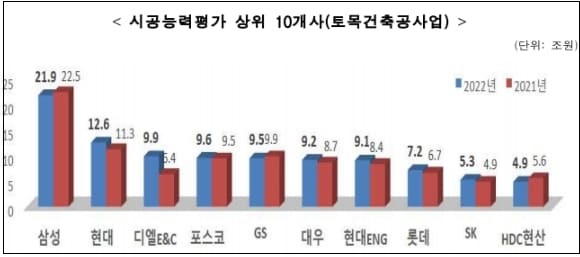 국토부, '22년도 건설업체 시공능력평가 발표...1위 건설사는 어디?