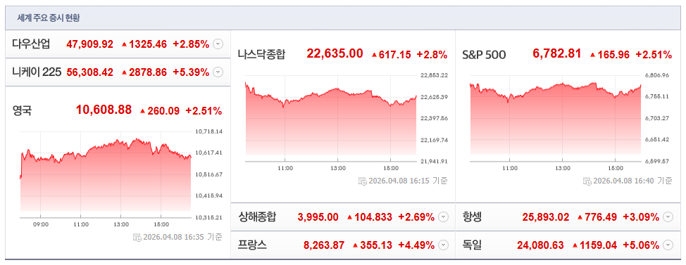 2026-04-08, 16시 35분, 주요국가 증시현황 [출처=네이버 Pay 증권 제공]
