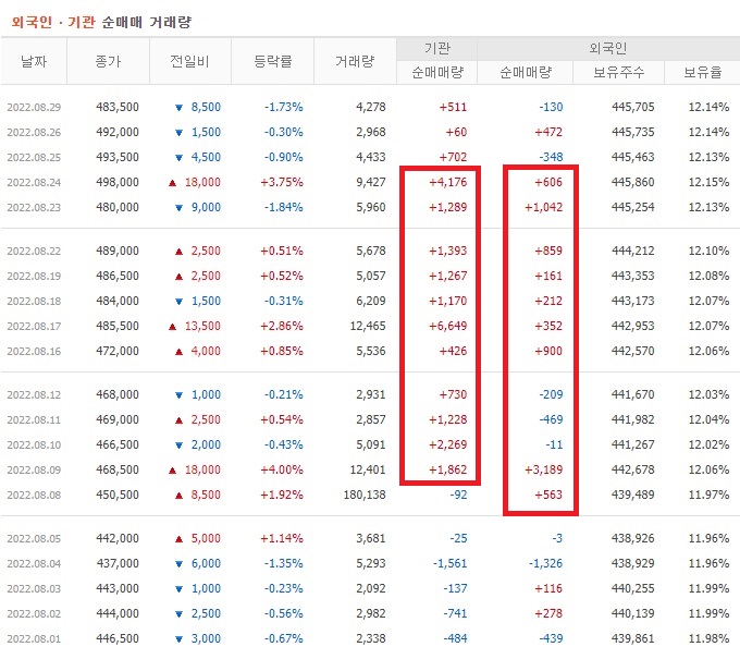 오뚜기 8월 외국인 기관 순매수