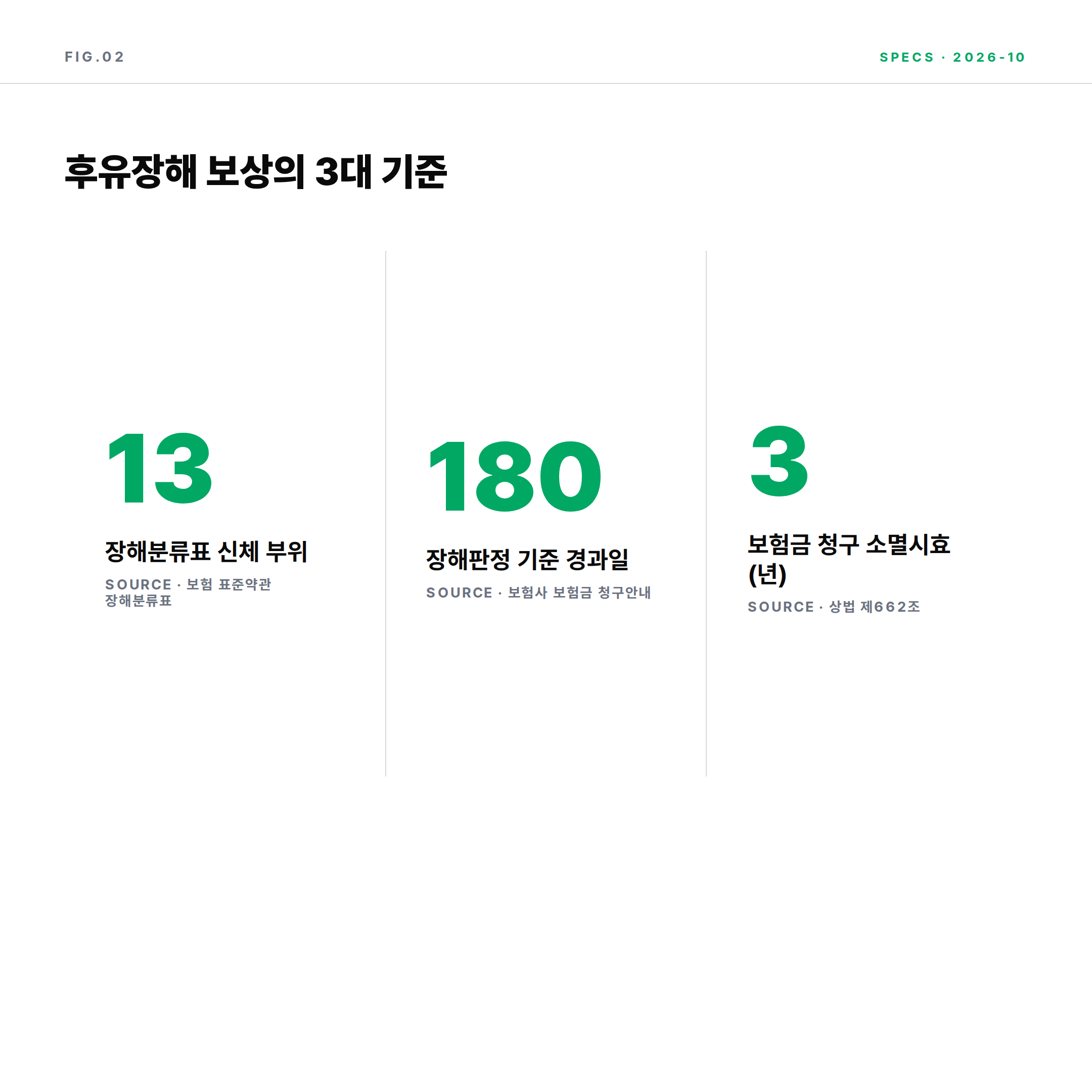 2026 후유장해 보상 3대 기준 13개 신체부위 180일 소멸시효 3년
