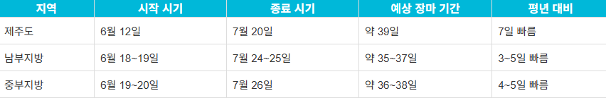 2025년 장기간 및 태풍예보 총정리