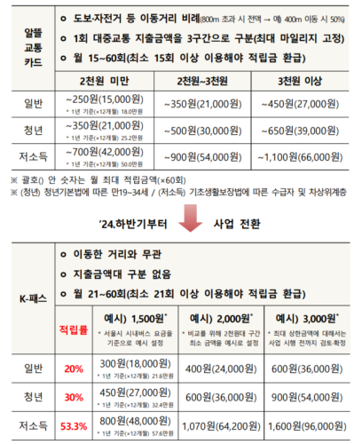 K-패스 와 알뜰교통카드 비교