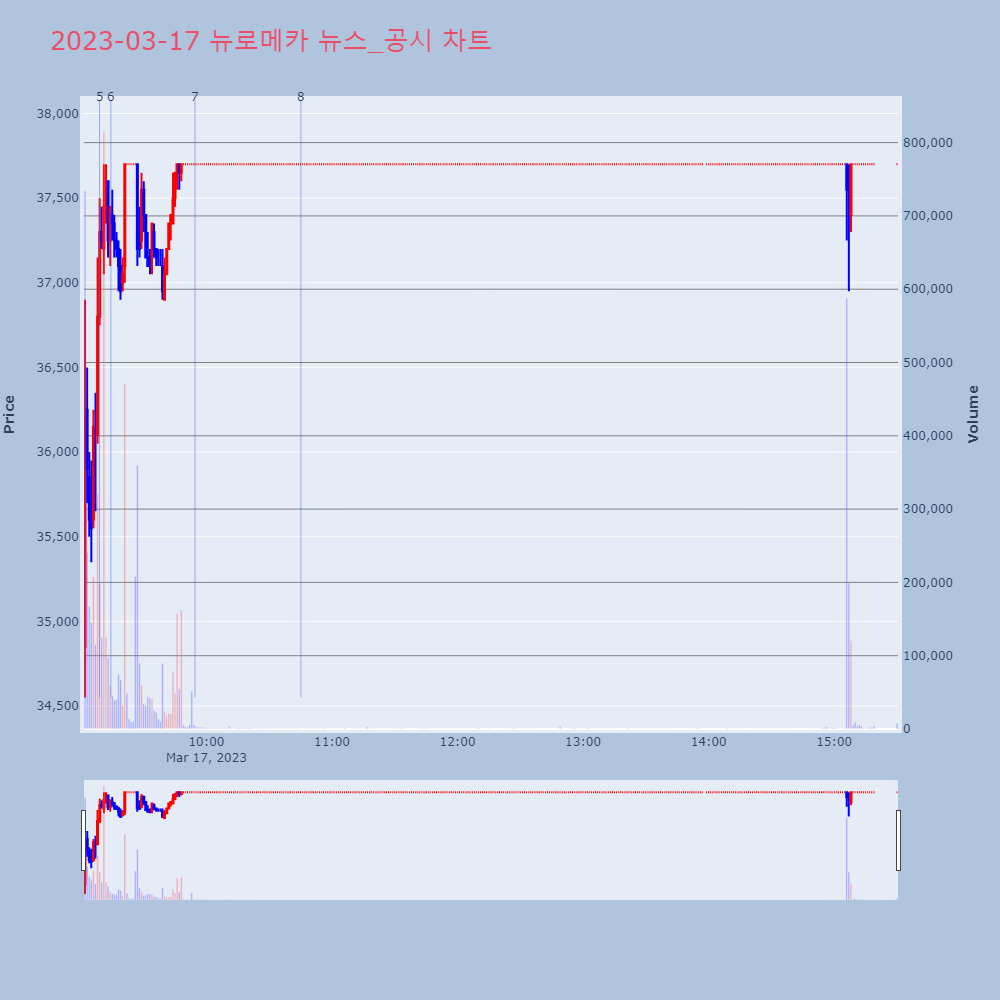 뉴로메카_뉴스공시차트