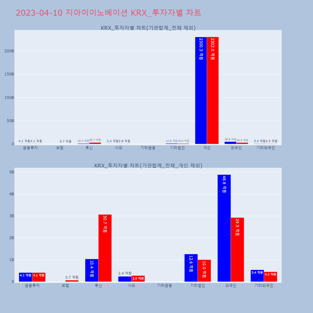 지아이이노베이션_KRX_투자자별_차트