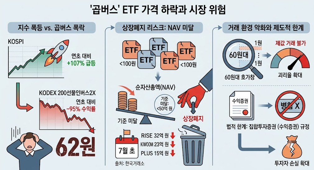 곱버스ETF(상장폐지, 음의복리, 저가매수)