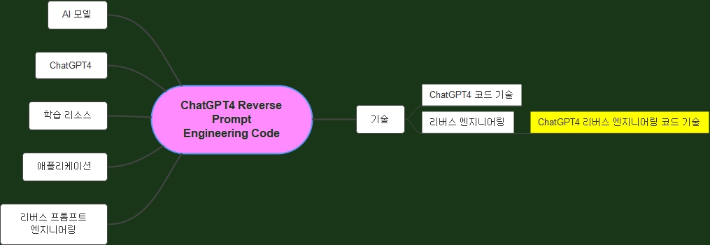 ChatGPT4_Reverse_Prompt_Engineering_Code_에서_ChatGPT4_리버스_엔지니어링_코드_기술_까지_보여주는_전체_마인드맵_연결도