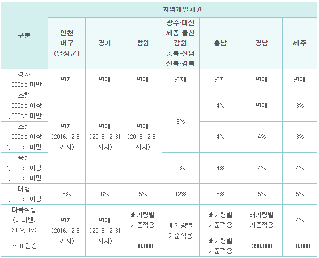 지역별 채권 매입액(율