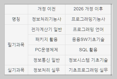 정보처리기능사 시험과목 개편되는 내용 설명하는 사진