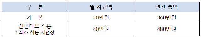 육아기근로시간단축지원금