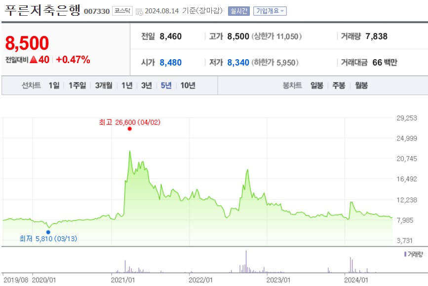푸른저축은행 주가