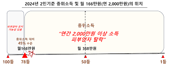 피부양자에서 탈락되면 지역가입자 보험료는 얼마?