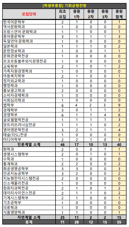 2024 숙명여대 수시 추가합격 예비번호