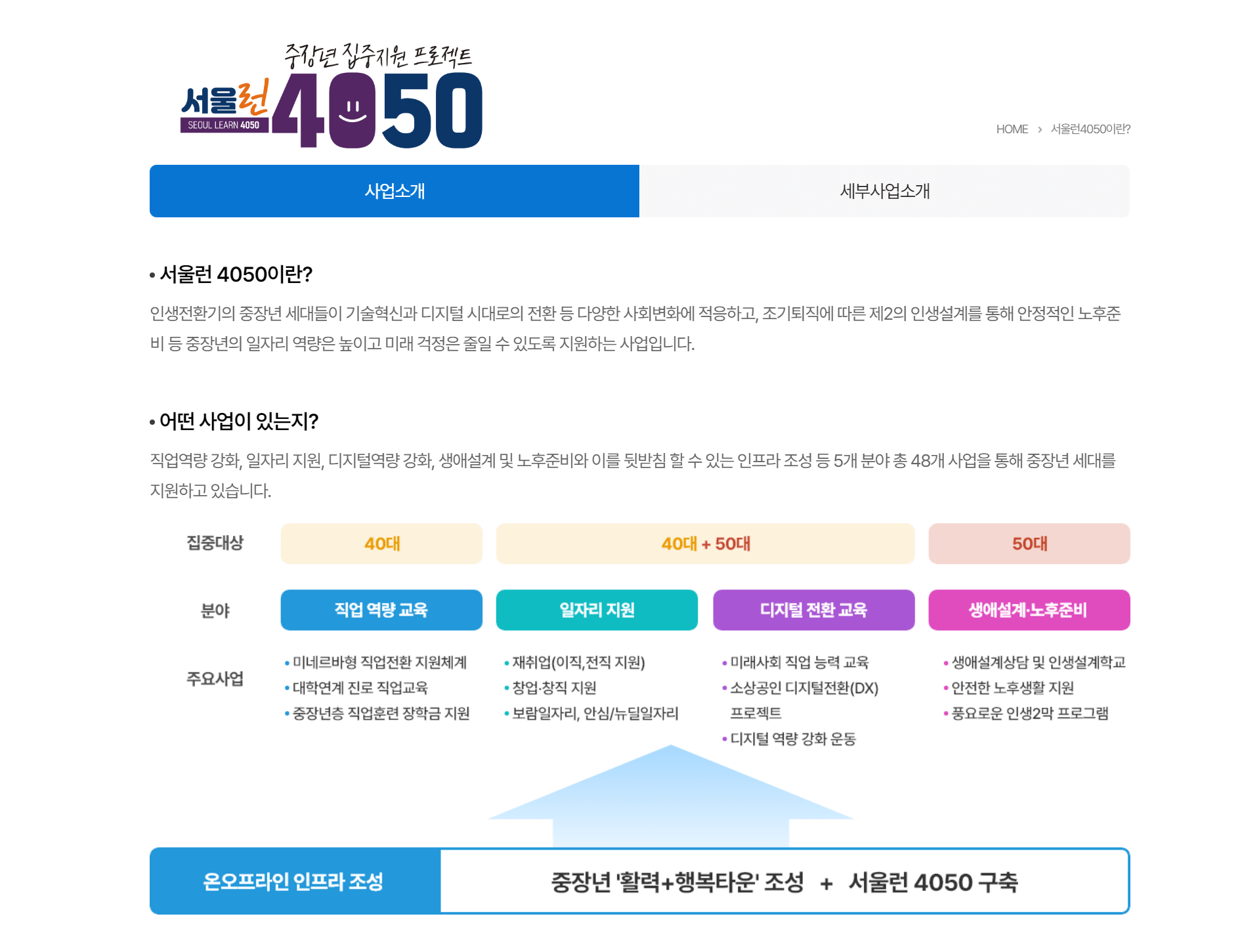 서울시 평생학습 포털 내 서울런 4050