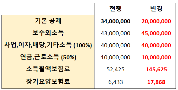 직장인 보수외소득 4000만원일 경우 소득월액보험료 예시