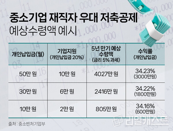 우대 저축공제