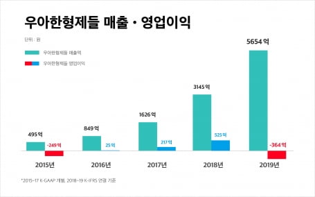 배달의 민족 사장님 사이트 입점 방법 및 혜택