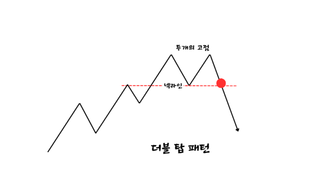 더블탑 패턴 도식 예시 – 두 고점과 넥라인 이탈 구조