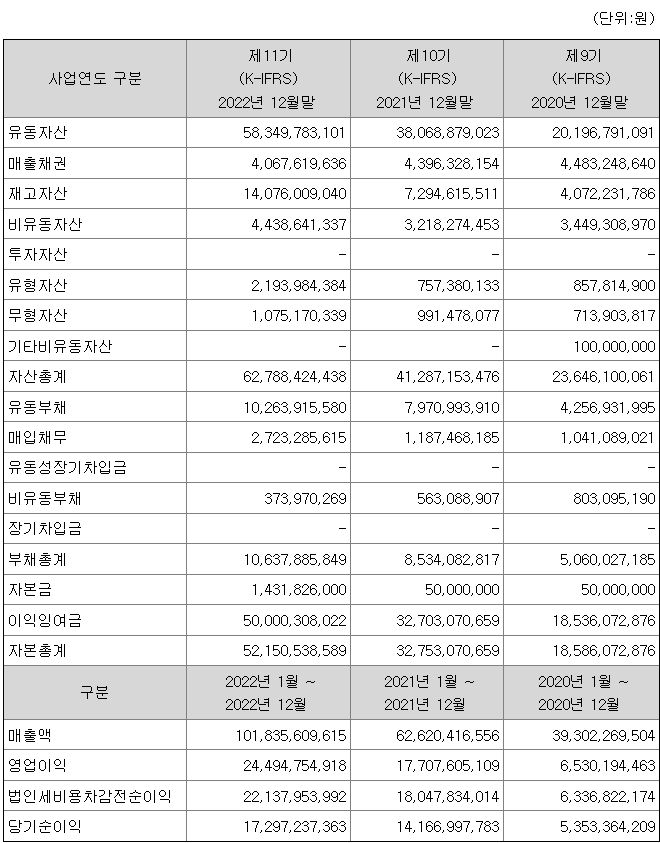 마녀공장 재무제표