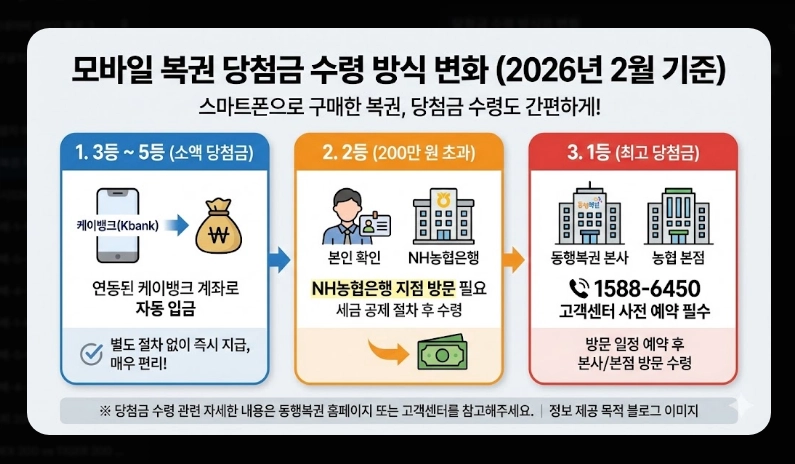동행복권 어플 사용법 [2026 모바일 구매] 복똑방 앱 설치 및 단계별 이용 가이드