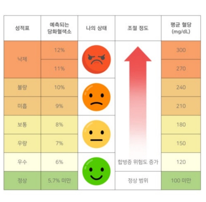 당화혈색소-기준표
