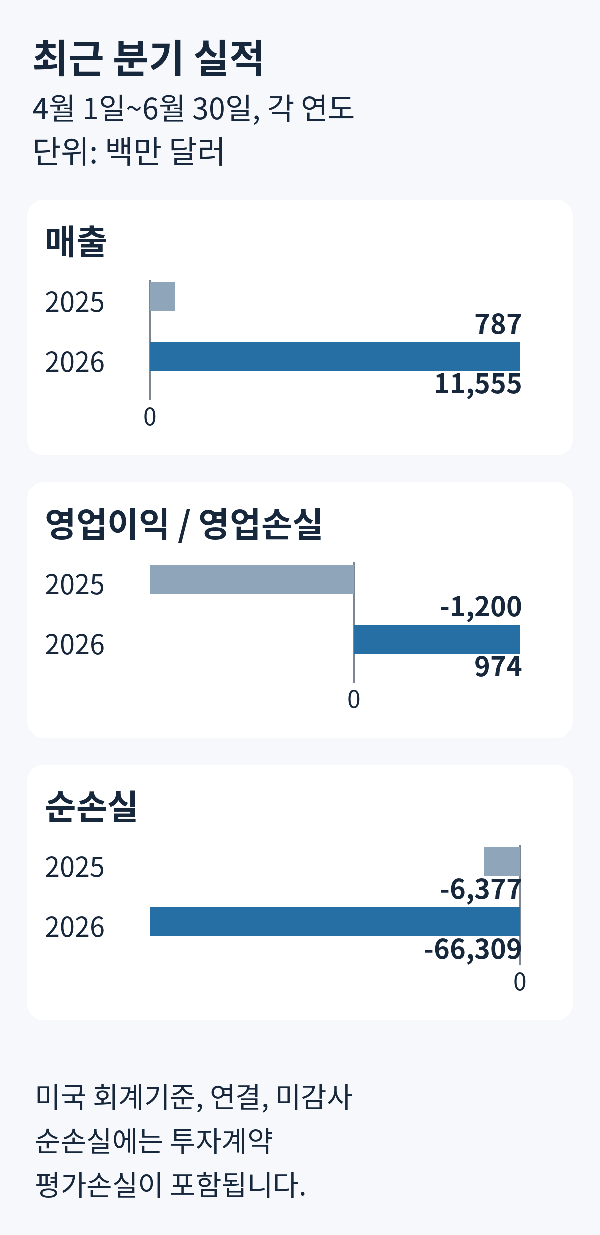 2025년과 2026년 4월부터 6월까지 분기 매출, 영업손익, 순손실 비교. 단위 백만 달러