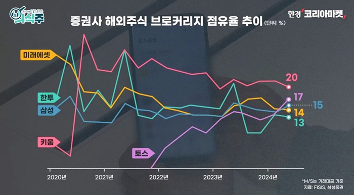 증권사-해외주식-브로커리지-점유율-추이