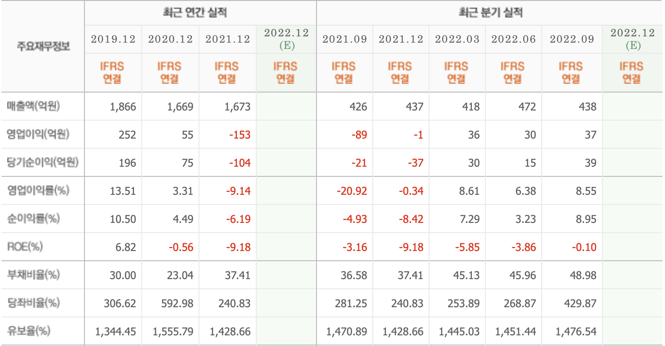 주요재무정보 - 삼천당제약