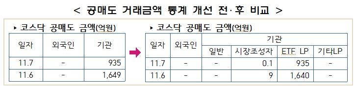 공매도 거래금액 통계 개선 전‧후 비교