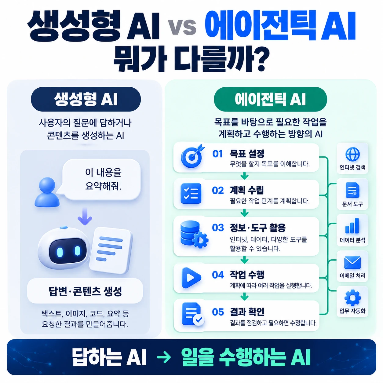 생성형 AI와 에이전틱 AI 차이 비교