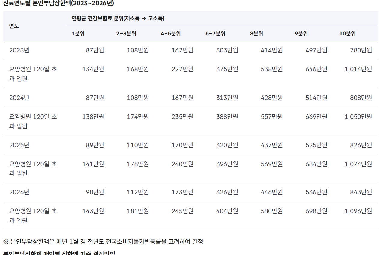 국민건강보험공단의 진료연도별 본인부담상한액 표