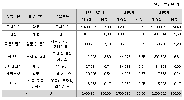 삼천리-매출-실적-표