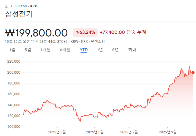 2025년 삼성전기 주가 흐름