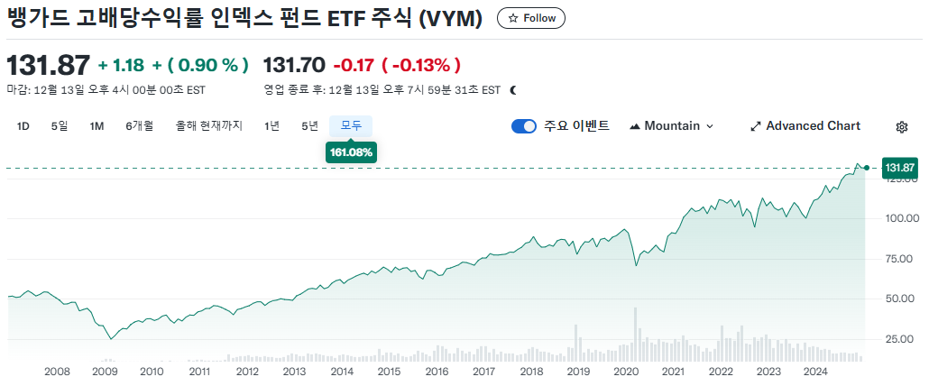 VYM ETF 주가 흐름