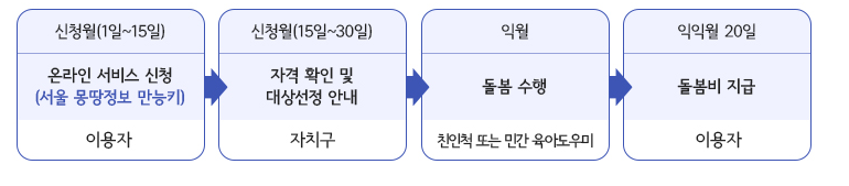 서울시 조부모 돌봄수당 신청방법