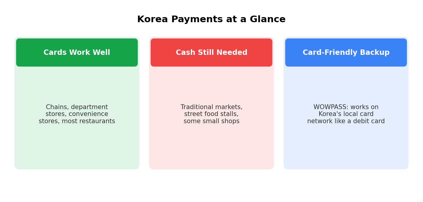 Overview of where cards work well versus where cash is still needed in Korea, plus WOWPASS as a card-friendly backup