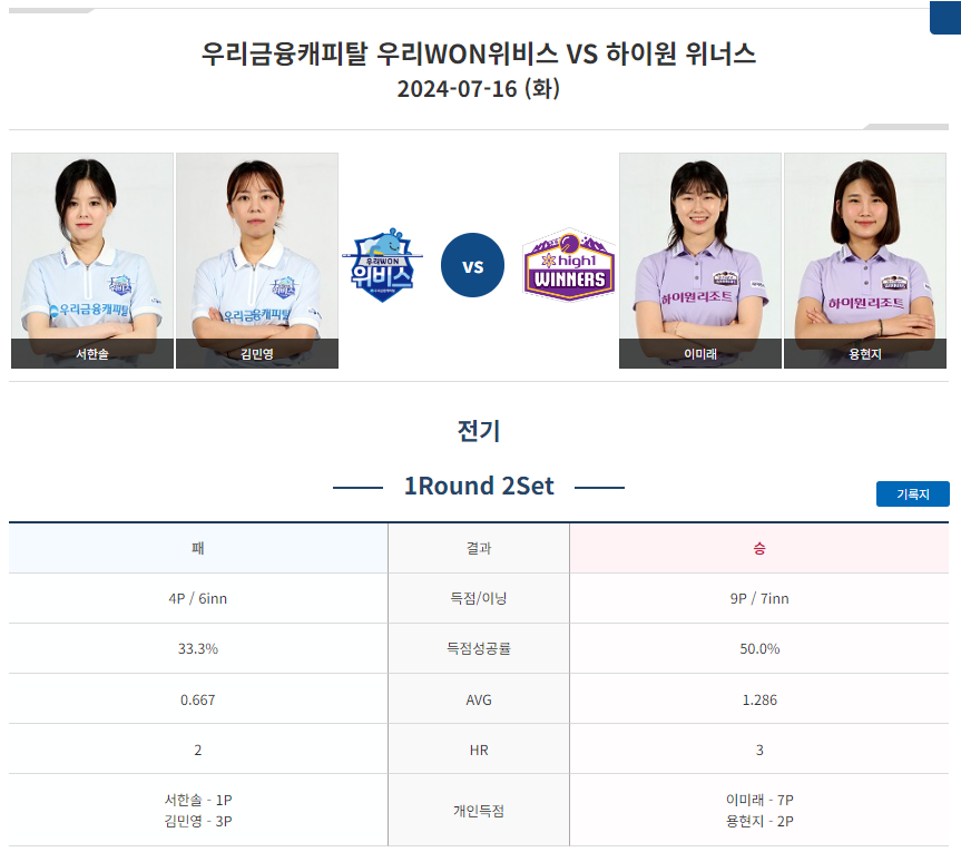 이미래 용현지, 서한솔 김민영 상대로 9:4로 승리