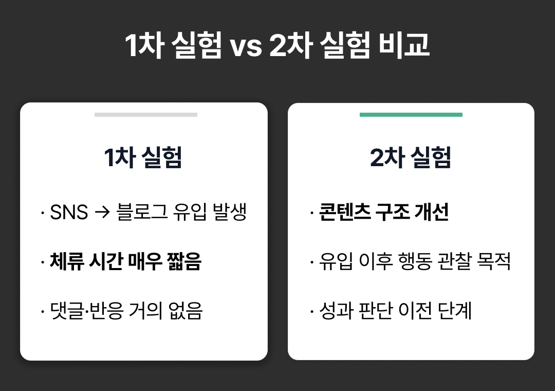 1차 실험과 2차 실험의 목적과 관찰 기준을 비교한 이미지