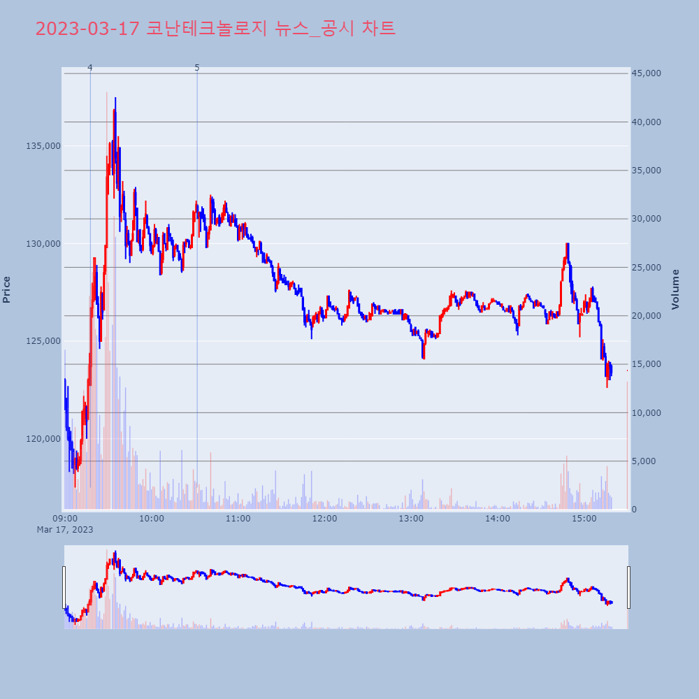 코난테크놀로지_뉴스공시차트