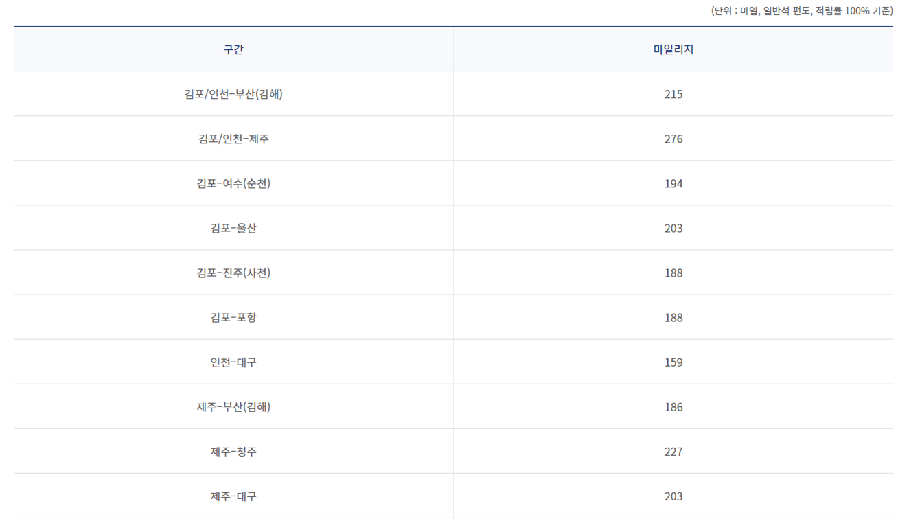 대한항공 구간별 승급별 마일리지 적립 및 적립률
