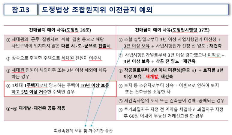 규제지역 (조정대상지역, 투기과열지구) 지정시 세금 변화 및 재개발/재건축 규정 2025년 7월